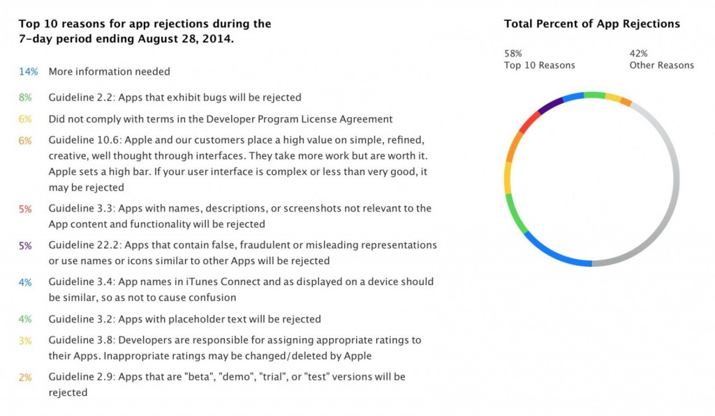 apple-app-rejection-reasons