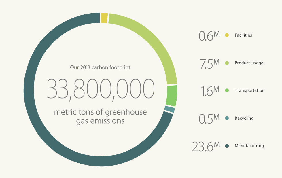 apple-carbon-footprint