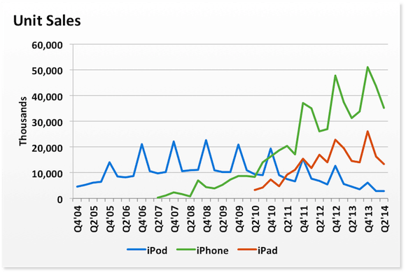 ipod-unit-sales-2004-2014