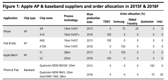 kgi-apple-ap-baseband-suppliers-2015-2016